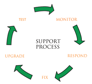Maintenance & Support